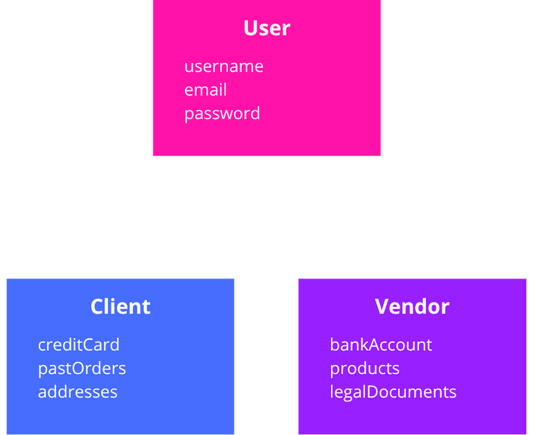 Exemple de diagramme Exemple de diagramme