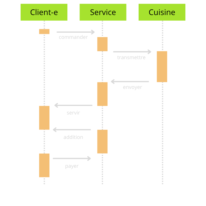 Diagramme de séquence Diagramme de séquence