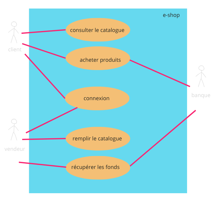 Diagramme de Use Case Diagramme de Use Case