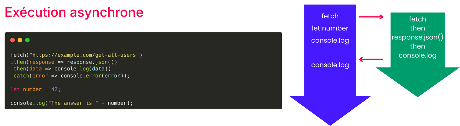 ex&eacute;cution asynchrone