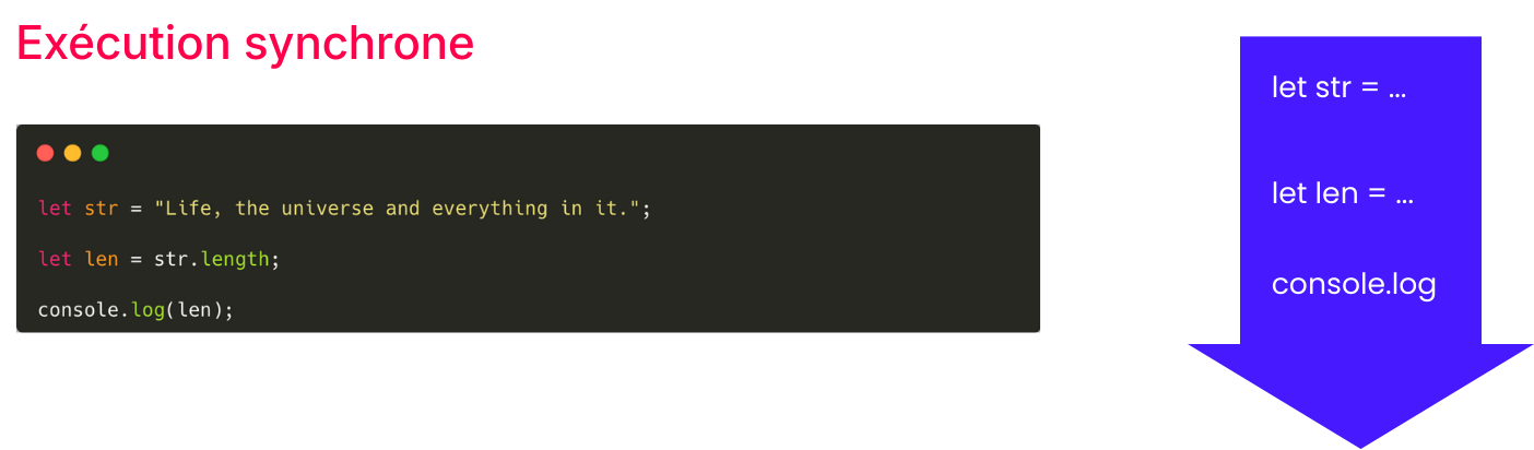 ex&eacute;cution synchrone